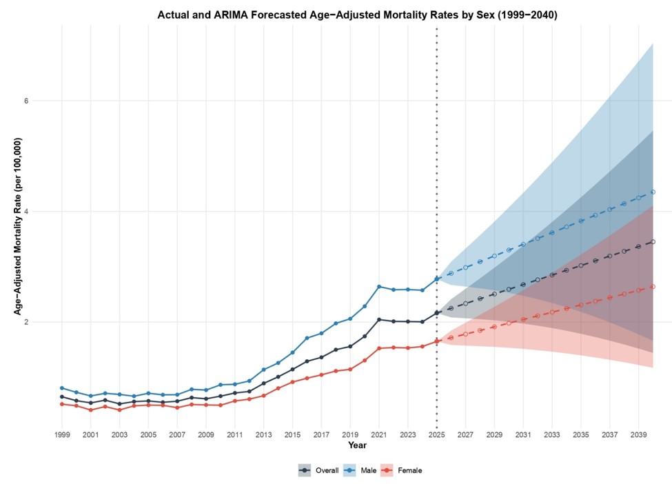 Cardiogenic Shock and Sepsis Comparative Longitudinal Analysis of Age-Adjusted Mortality Rates by Sex: Historical Trends and ARIMA Forecasts (1999–2040).