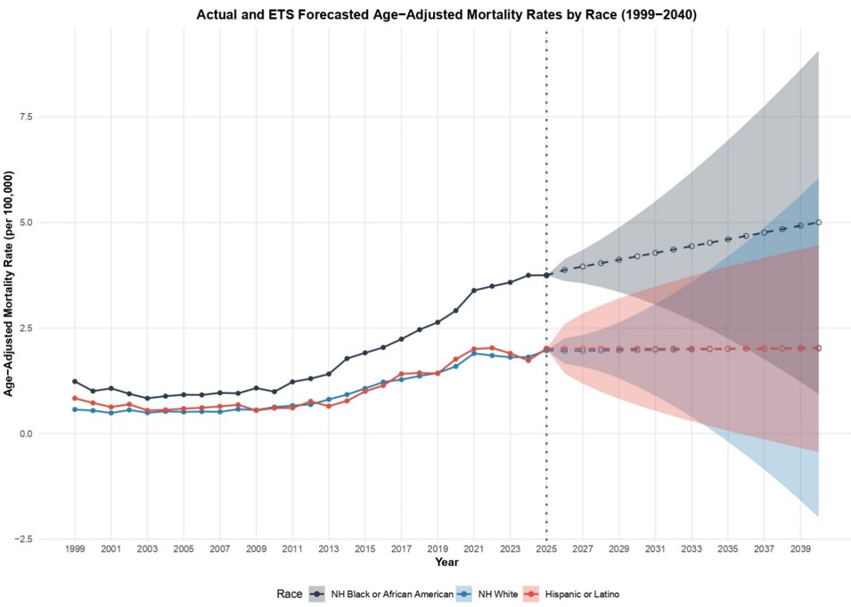 Cardiogenic shock and Sepsis Comparative Longitudinal Analysis of Age-Adjusted Mortality Rates by Race and Ethnicity: Historical Trends and ETS Forecasts (1999–2040).