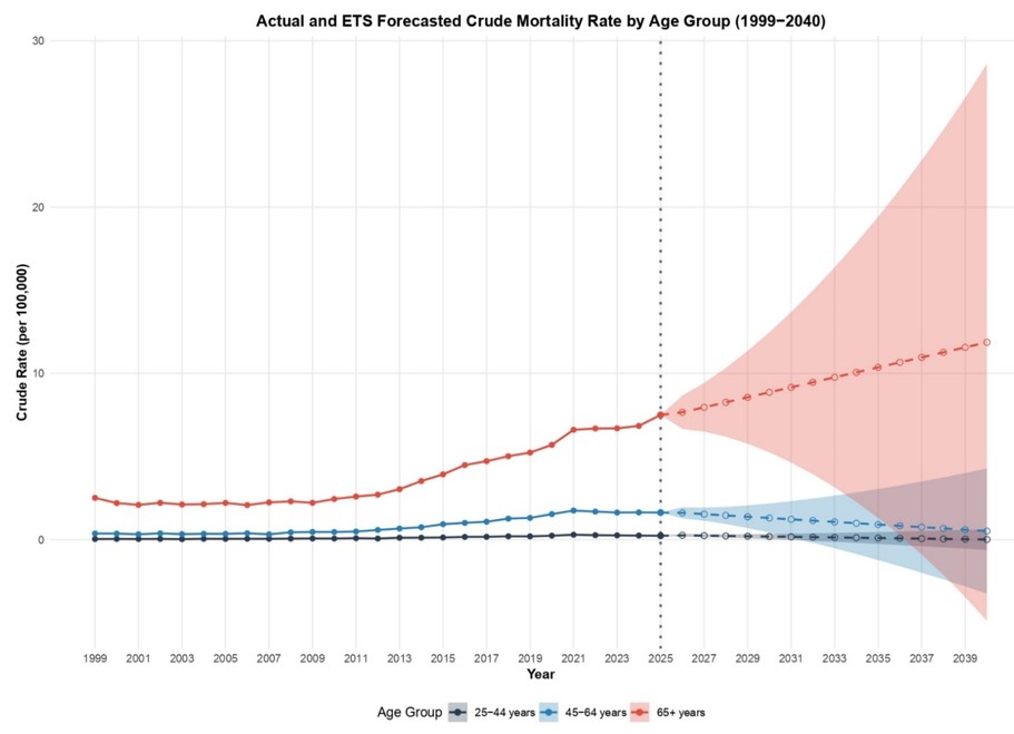 Cardiogenic Shock and Sepsis Comparative Longitudinal Analysis of Crude Mortality Rates by Age Group: Historical Trends and ETS Forecasts (1999–2040).