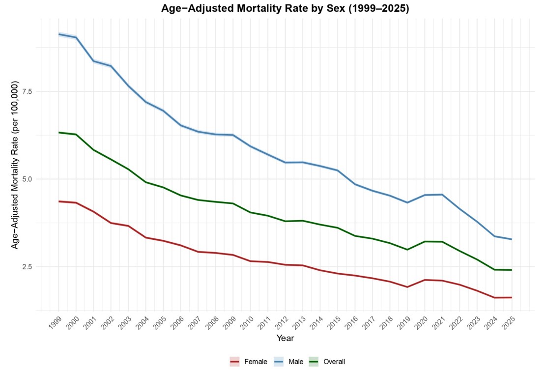 Trends in age-adjusted mortality rates (AAMR) for cardiac arrest and cardiomyopathy in U.S. adults aged \ge25 years from 1999 to 2025, overall and stratified by sex.