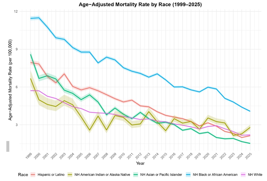 Race- and ethnicity-specific trends in age-adjusted mortality rates (AAMR) for cardiac arrest and cardiomyopathy among U.S. adults aged \ge25 years from 1999 to 2025.