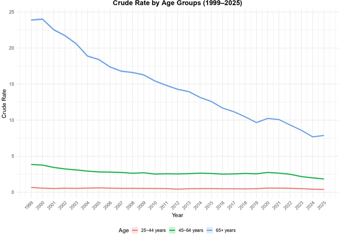 Age-specific trends in crude mortality rates (CMR) for cardiac arrest and cardiomyopathy among U.S. adults aged \ge25 years from 1999 to 2025.