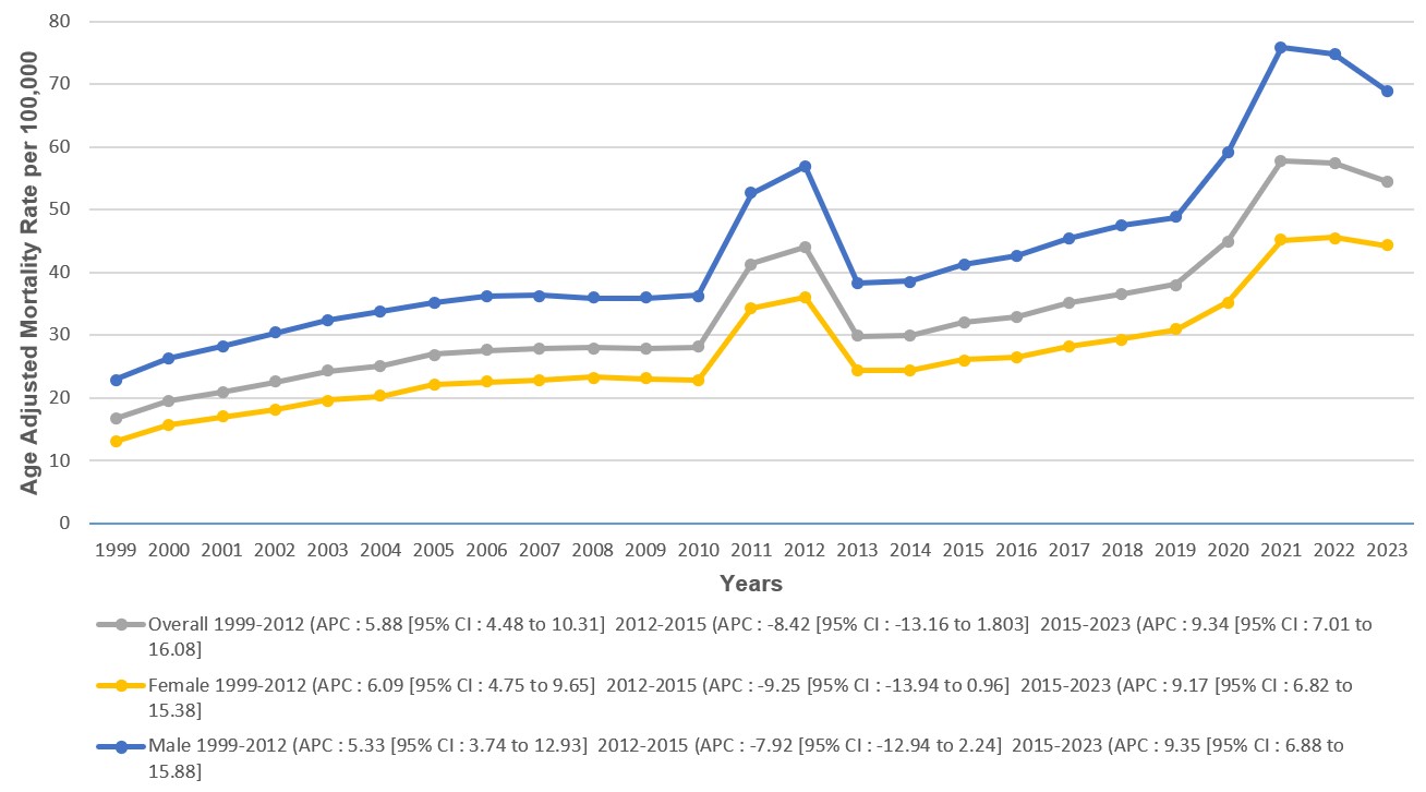 Overall and Sex-Stratified Atrial Fibrillation and Renal Disease-Related AAMRs per 100,000 in Adults in the United States, 1999-2023.