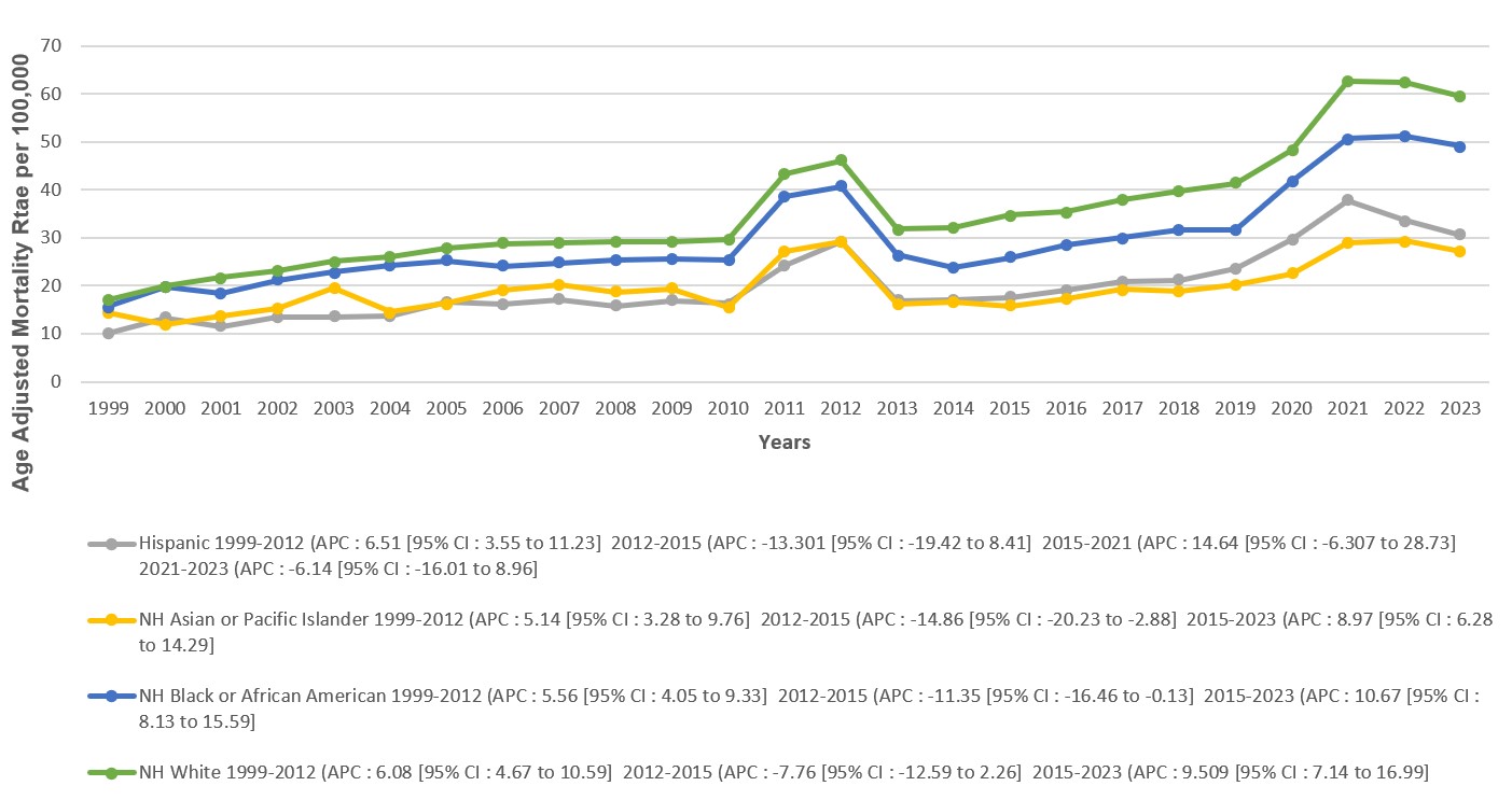 Atrial Fibrillation and Renal Disease-Related AAMRs per 100,000 Stratified by Race in Adults in the United States 1999-2023.