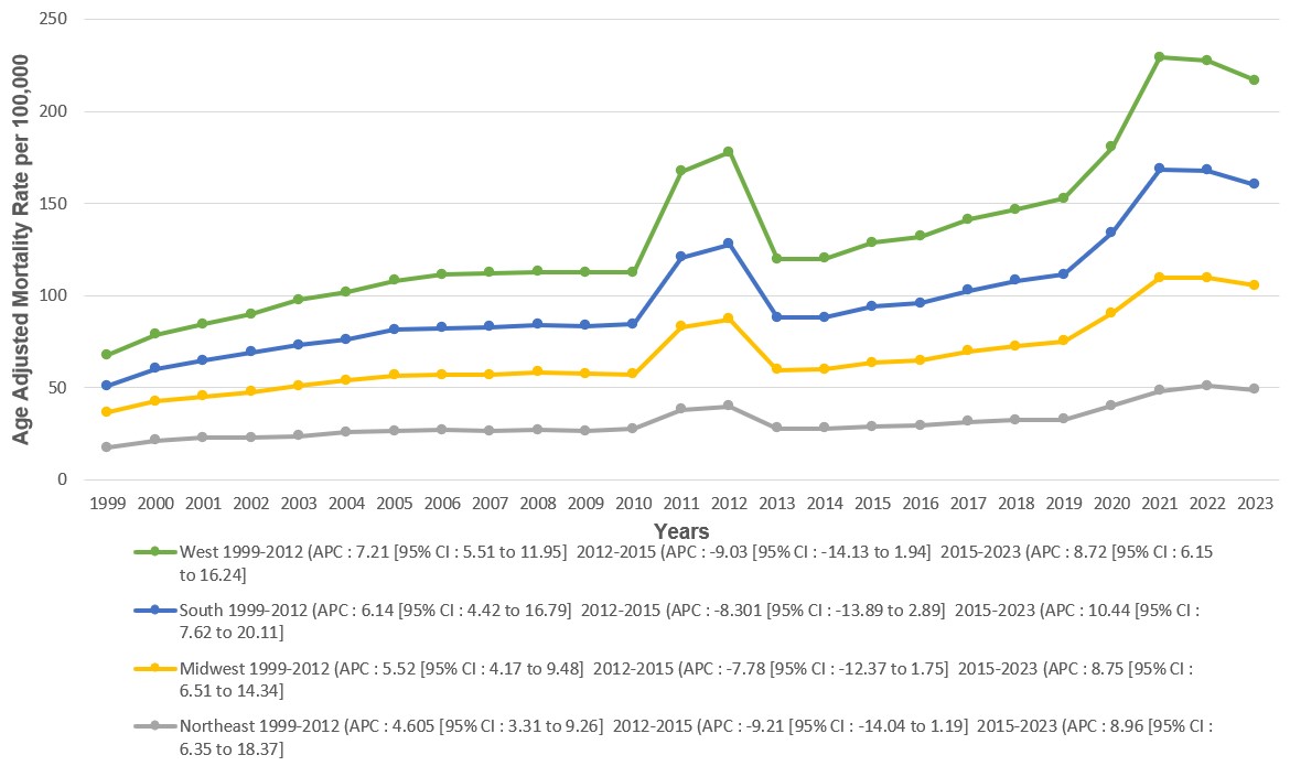 Atrial Fibrillation and Renal Disease-Related AAMRs per 100,000 Stratified by Census Region in Adults in the United States 1999-2023.