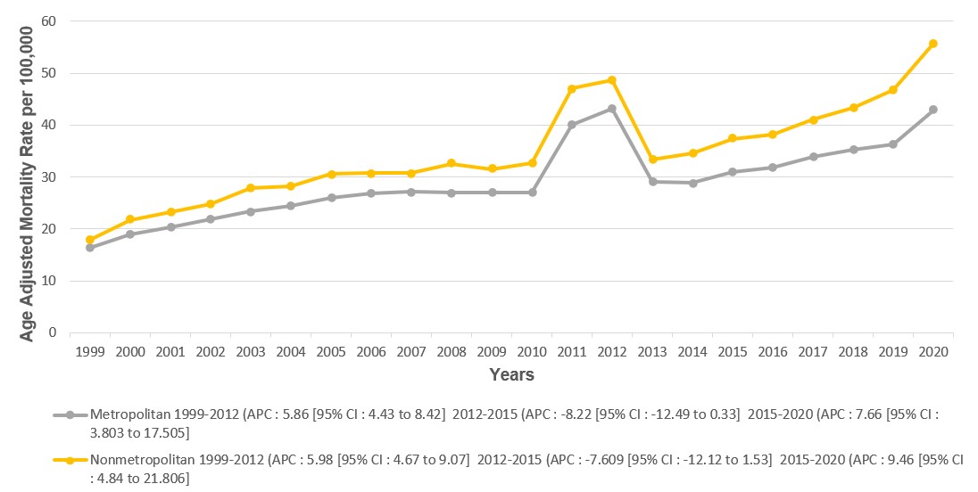 Atrial Fibrillation and Renal Disease-Related AAMRs per 100,000 Stratified by Urban-Rural Status in Adults in the United States 1999-2023.