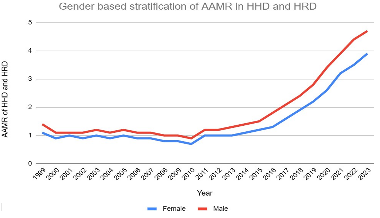 Gender based stratification of AAMR of hypertensive heart and renal disease.