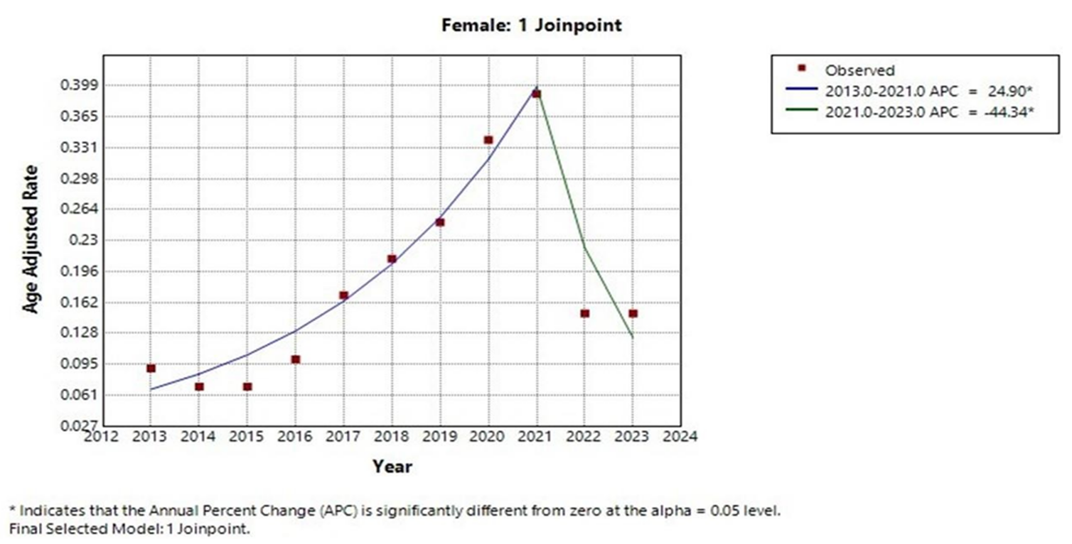 Annual percentage change (APCs) in hypertensive heart and renal disease related mortality in females.