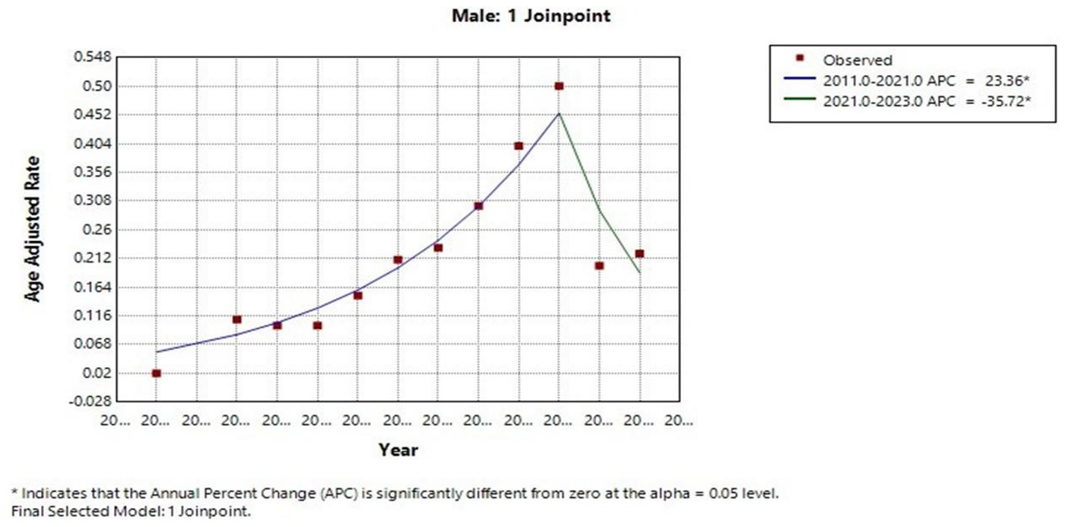 Annual percentage change (APCs) in hypertensive heart and renal disease related mortality in males.