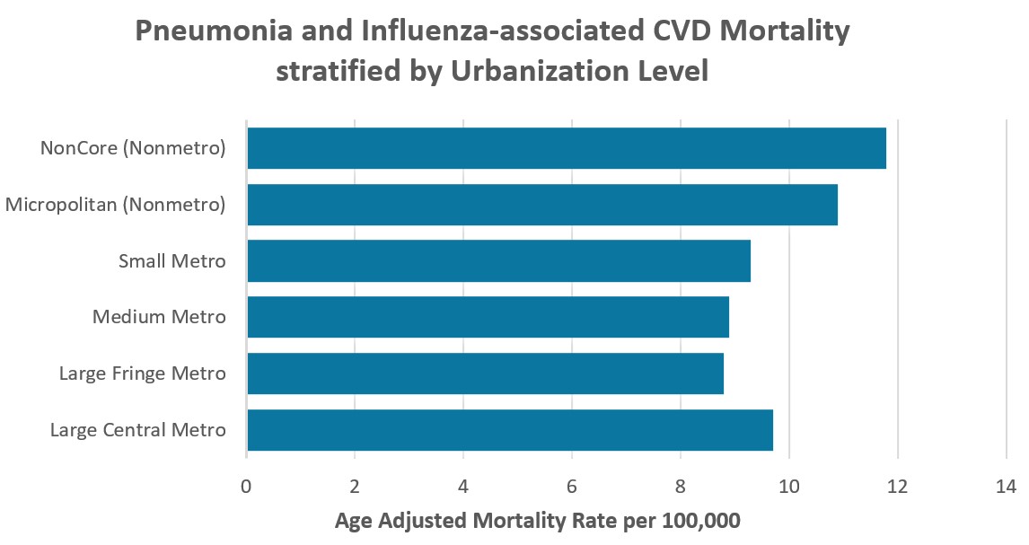 AAMRs of CVD underlying-cause deaths with P&I mentioned on the death certificate in the United States, stratified by urbanization level, 1999–2020.