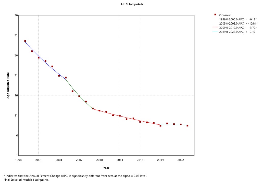 Joinpoint regression of overall AAMR for CVD underlying-cause deaths with P&I mentioned on the death certificate per 100,000 population, United States, 1999–2023.