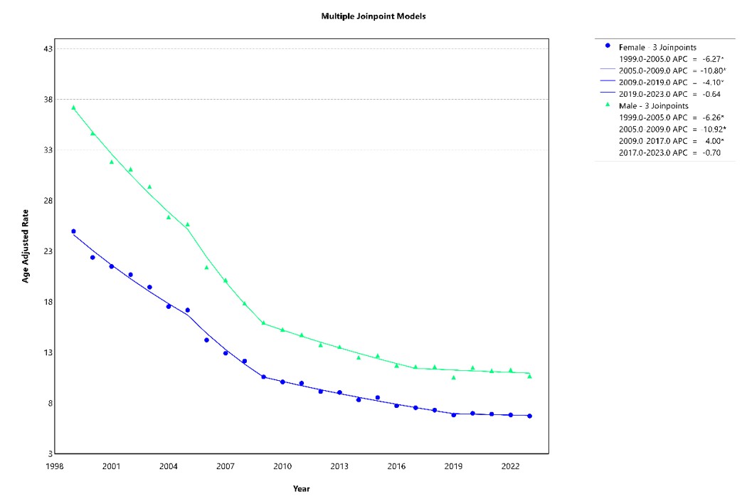Sex-stratified joinpoint regression of AAMRs for CVD underlying-cause deaths with P&I mentioned on the death certificate per 100,000 population, United States, 1999–2023.