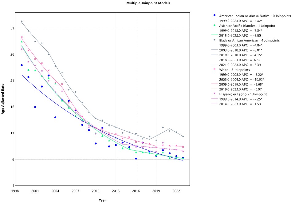 Joinpoint regression of AAMR for CVD underlying-cause deaths with P&I mentioned on the death certificate per 100,000 population, stratified by race/ethnicity, United States, 1999–2023.