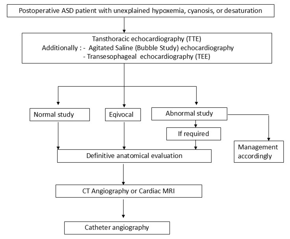 Flowchart: Diagnostic algorithm in Postoperative ASD patient