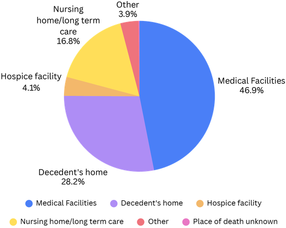 Heart failure (HF) and mitral regurgitation (MR)-related mortality in U.S. adults, 1999–2024, stratified by place of death (POD).