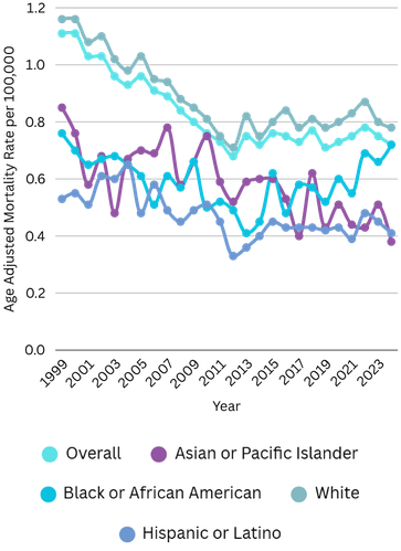 Heart failure (HF) and mitral regurgitation (MR)-related mortality in U.S. adults, 1999–2024, stratified by race and ethnicity.
