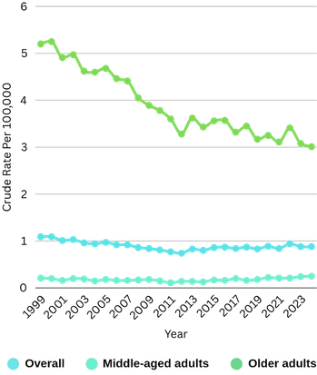 Heart failure (HF) and mitral regurgitation (MR)-related mortality in U.S. adults, 1999–2024, stratified by age group.
