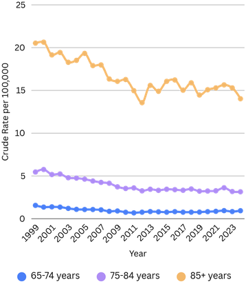 Sensitivity analysis: crude mortality rates for HF- and MR-related deaths in U.S. adults, 1999–2024, across three narrower older-adult age bands (65–74, 75–84, and \geq85 years).