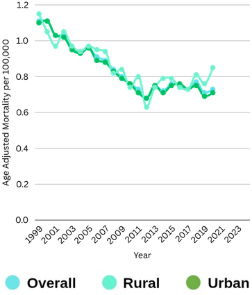 Heart failure (HF) and mitral regurgitation (MR)-related mortality in U.S. adults, 1999–2020, stratified by urbanization.