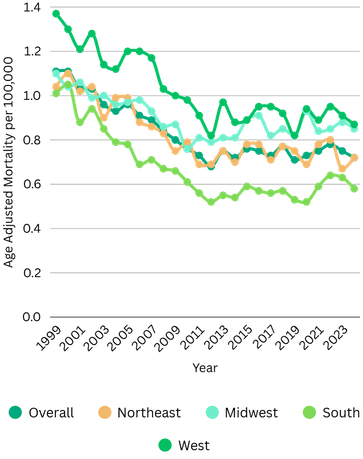 Heart failure (HF) and mitral regurgitation (MR)-related mortality in U.S. adults, 1999–2024, stratified by census region.