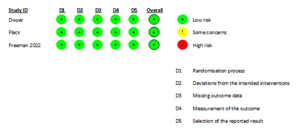 ROB2 for the included studies