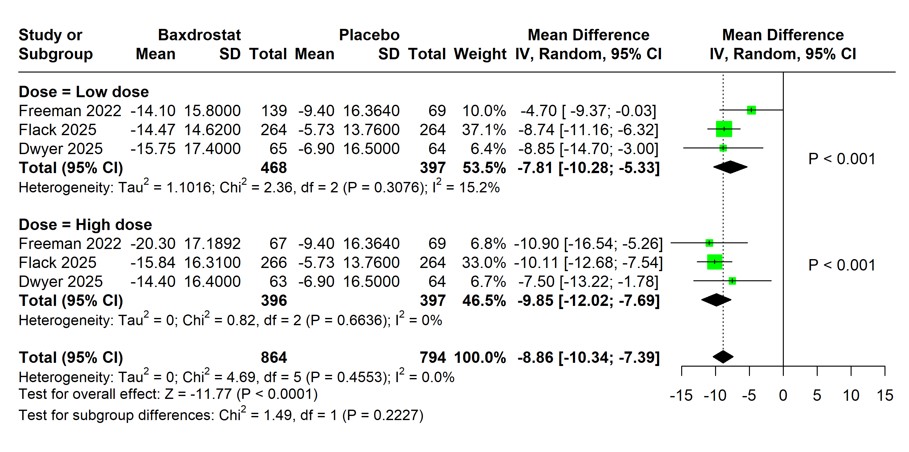 Forest plot of change in Systolic Blood Pressure