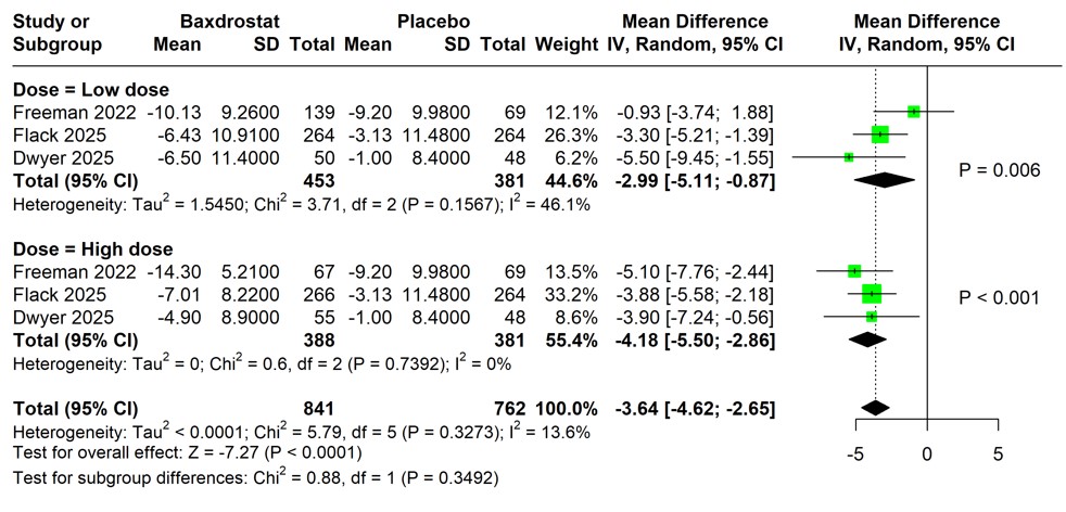 Forest plot of change in Diastolic Blood Pressure
