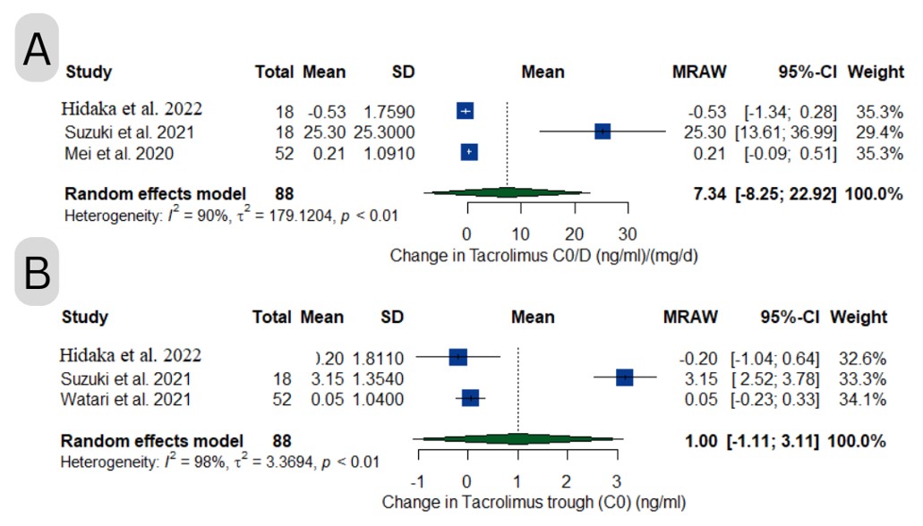 Forest plot (A) Change in Tacrolimus C0 / D, and Forest plot (B) Change in Tacrolimus trough (C0).