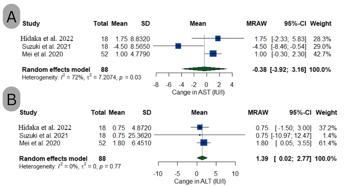 Forest plot (A) Change in AST, and Forest plot (B) Change in ALT.