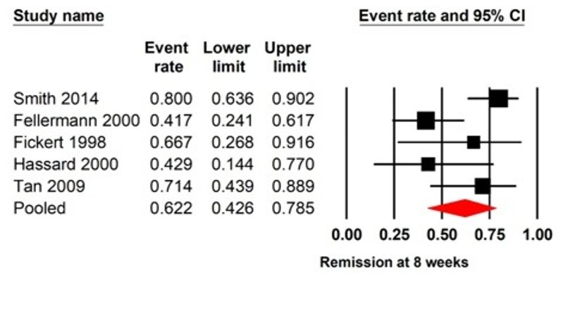 Forest plot illustrates the rate of remission at 8 weeks.