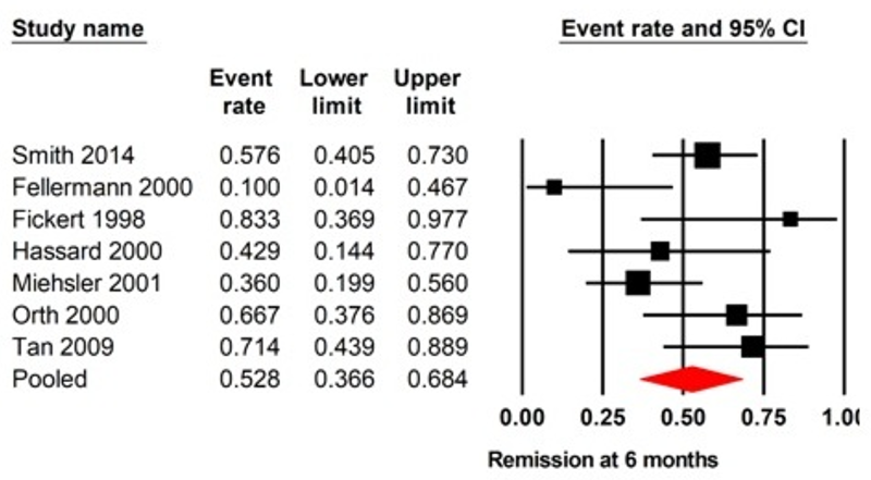 Forest plot illustrates the rate of remission at 6 months.