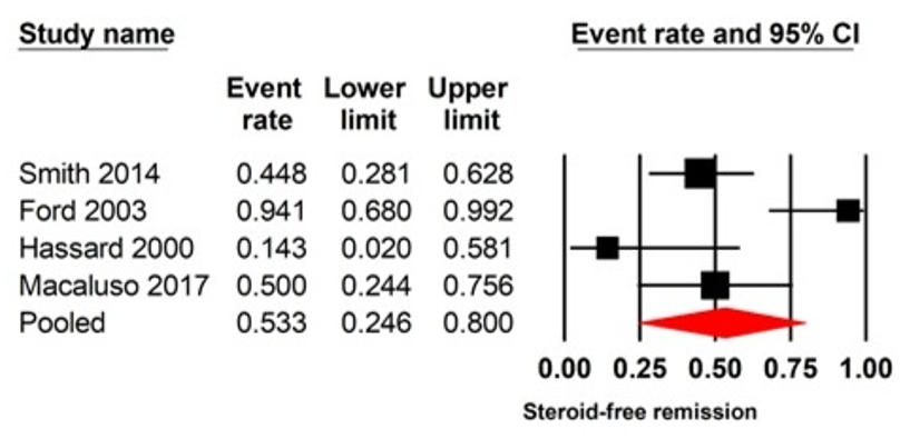 Forest plot illustrates the rate of steroid-free remission.