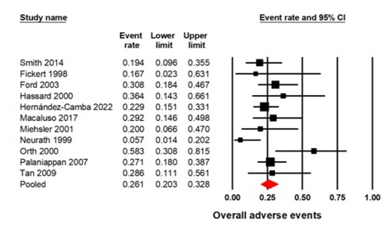 Forest plot illustrates the rate of total adverse events.