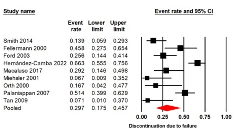 Forest plot illustrates the rate of discontinuation due to failure.