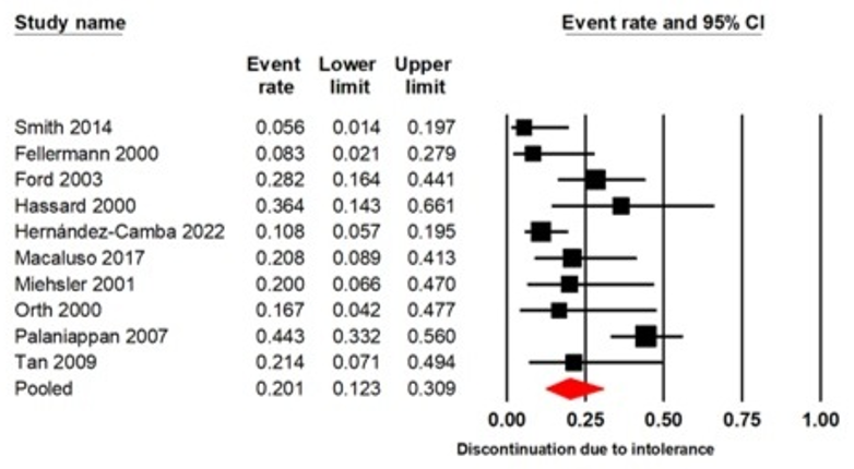 Forest plot illustrates the rate of discontinuation due to intolerance.