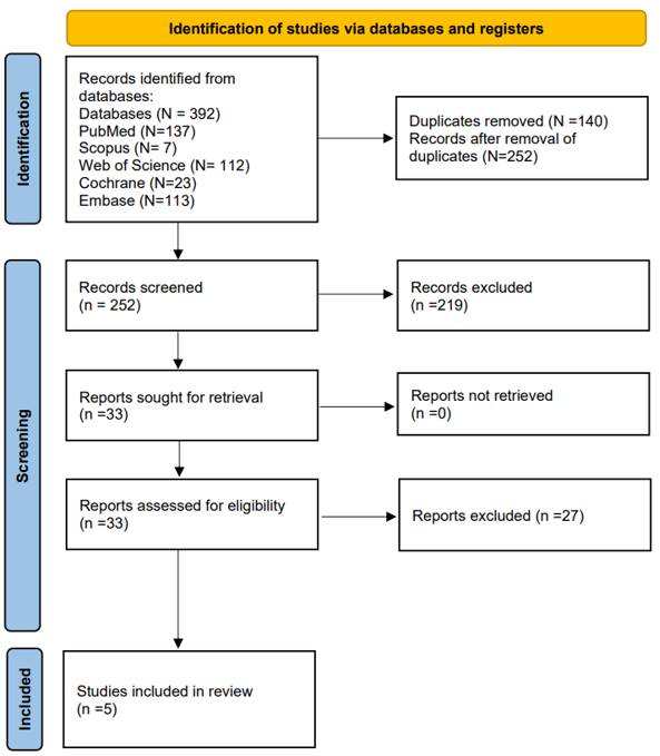 PRISMA flow chart diagram for our literature review results.
