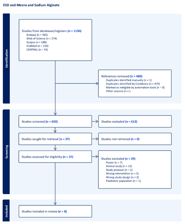 PRISMA flow chart diagram for our literature review results.