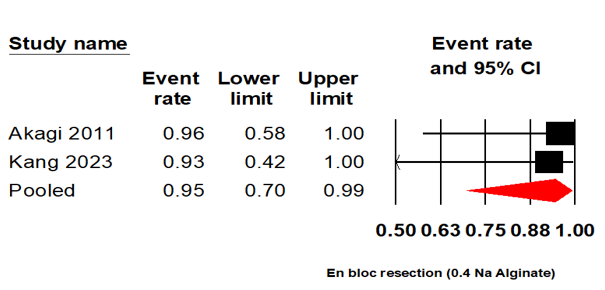 En-bloc resection (0.4% Na Alginate).
