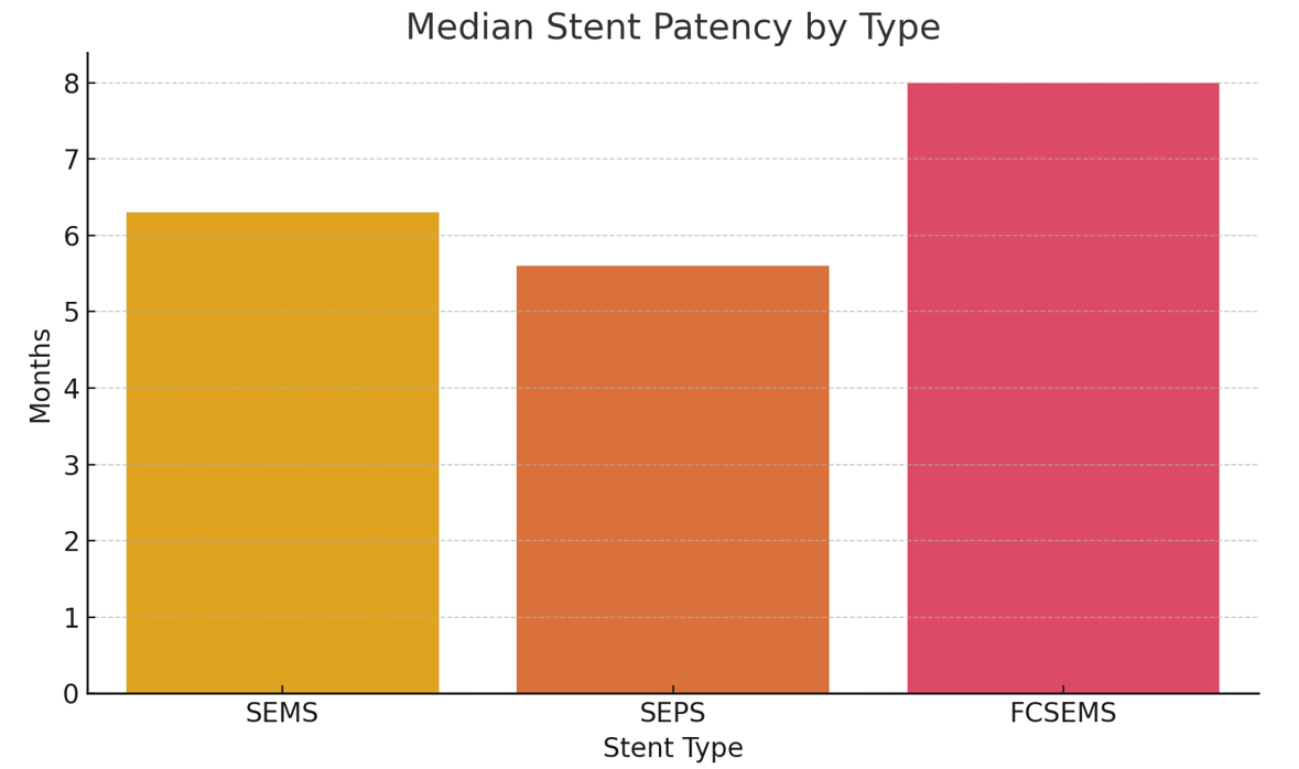 Median stent patency duration by stent type.