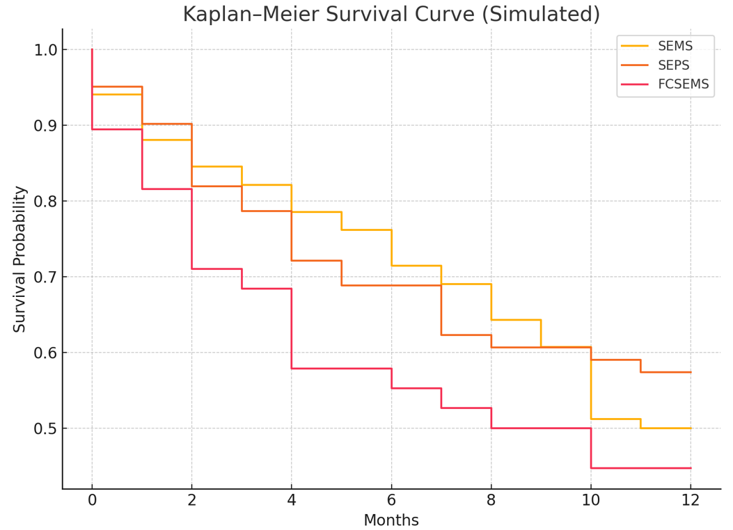 Simulated Kaplan–Meier survival curve by stent type.