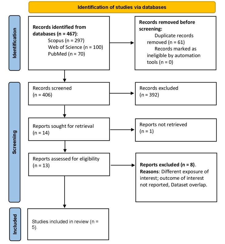 PRISMA flow diagram of the study selection process.