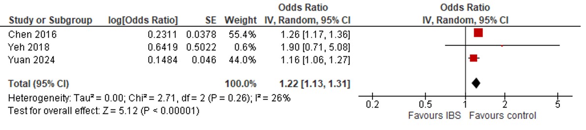 Meta-analysis of association between exclusive IBS and all-cause dementia.
