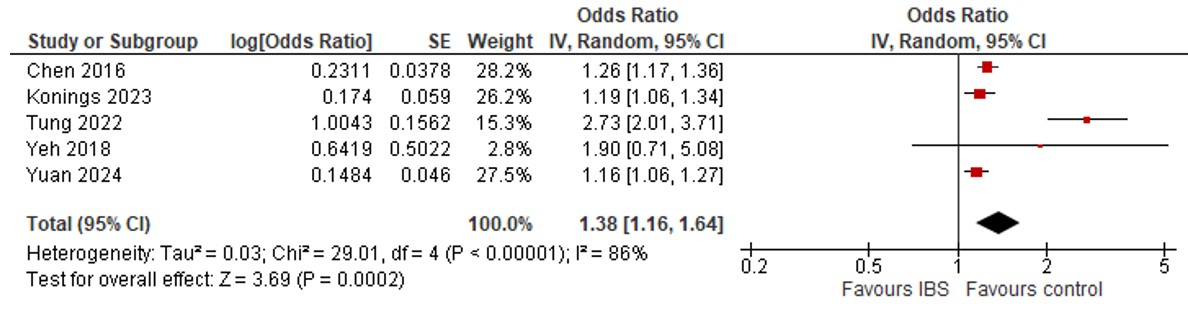 Meta-analysis of the association between IBS/FGID and dementia outcomes.