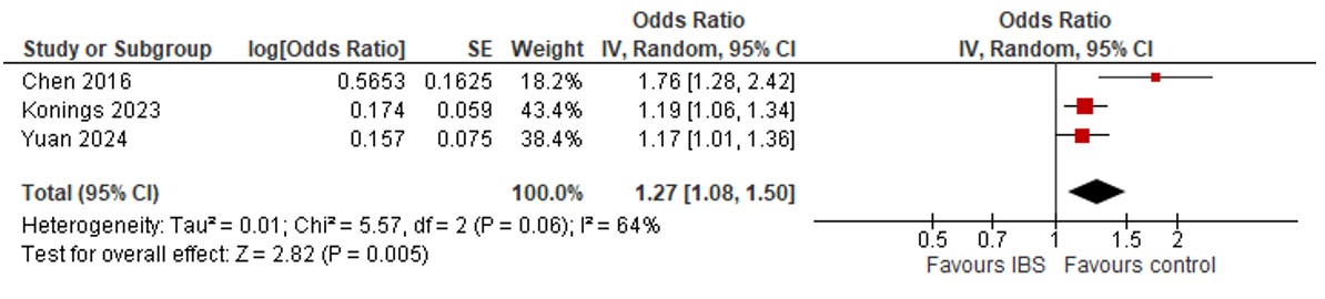 Meta-analysis of the association between irritable bowel syndrome and Alzheimer’s disease.
