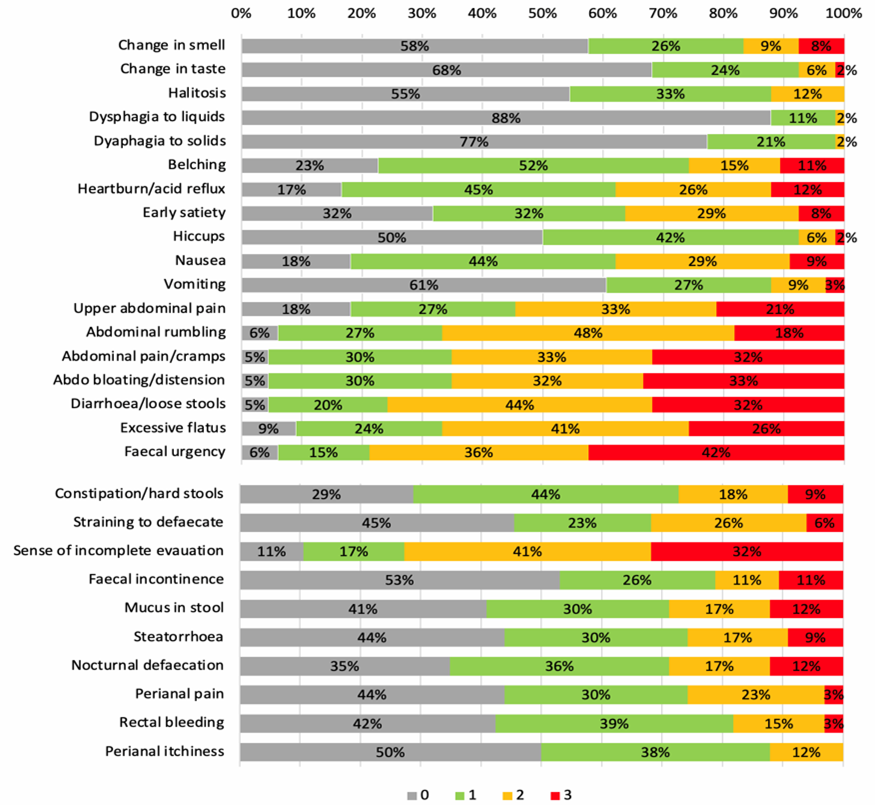 The GI symptoms and function reported by the 66 patients at baseline. GSRS, Gastrointestinal Symptom Rating Scale.
