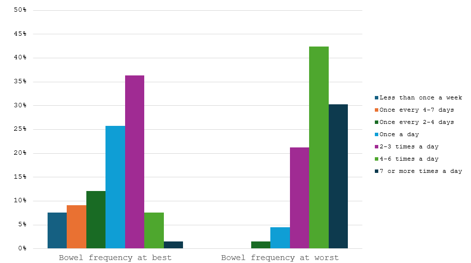 Bowel frequency reported by the 66 patients at baseline.