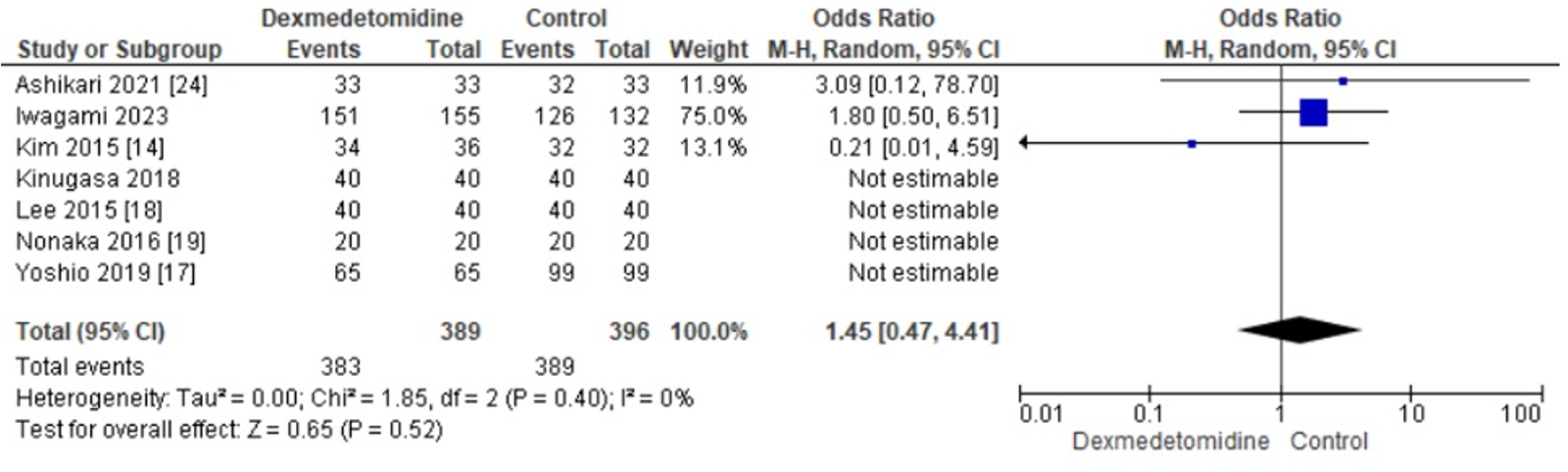 Forest Plot illustrating the Odds Ratios of Dexmedetomidine to control for En-bloc resection rates.