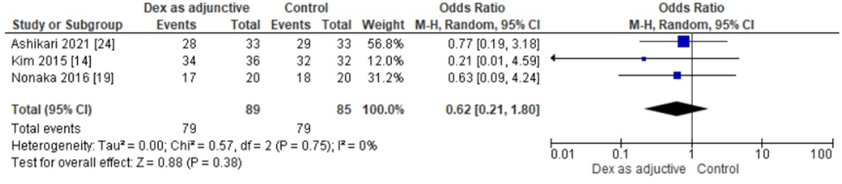 Forest Plot illustrating the Odds Ratios of Dexmedetomidine to Control for complete resection rates.