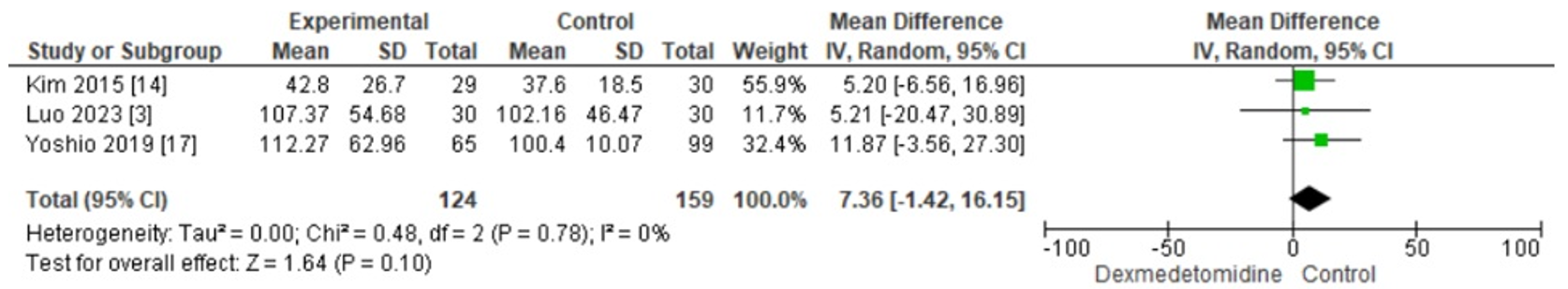 Forest Plot illustrating the Odds Ratios of Dexmedetomidine to Control for sedation time.