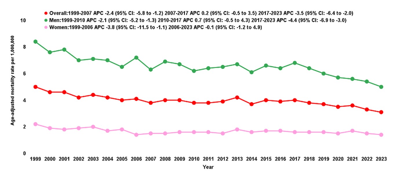 Overall and gender-stratified liver cell carcinoma and hepatic failure–related age-adjusted mortality rate per 1,000,000, in adults in the United States from 1999 to 2023. Lines represent annual AAMR with filled circles as data points. Red line: Overall; Green line: Men; Pink line: Women. APC segmen